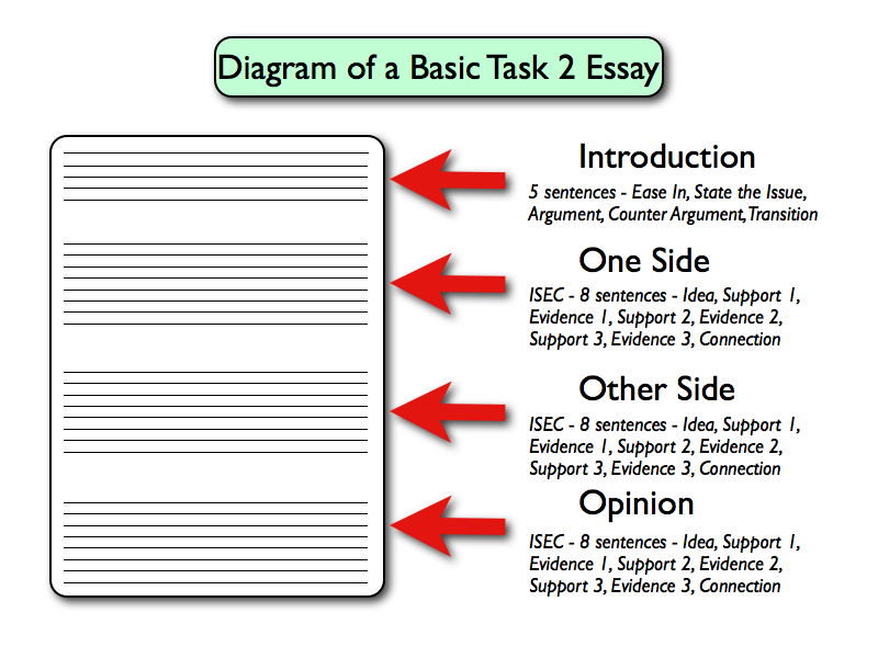 Ielts writing task 2 essay structure